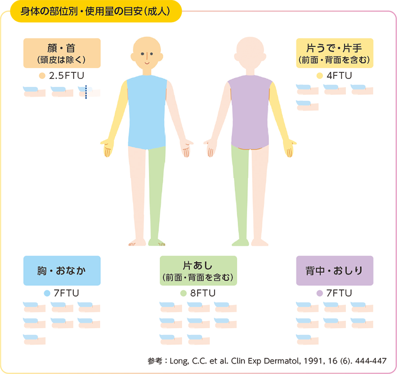 身体の部位別・使用量の目安