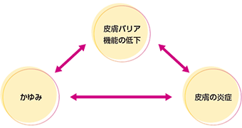 アトピー性皮膚炎とは