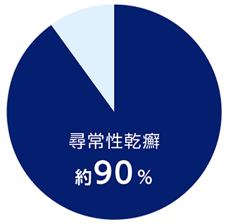 乾癬の病型の割合を表す円グラフ