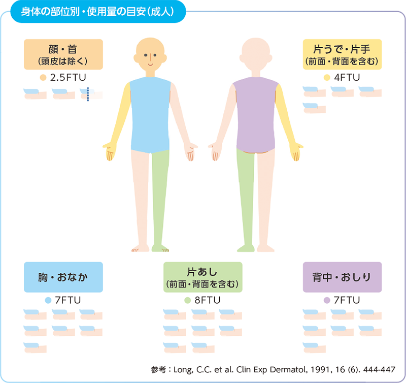 身体の部位別・使用量の目安